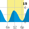 Androscoggin River tide chart for Thursday, August 19, 2021