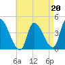 Androscoggin River tide chart for Friday, August 20, 2021