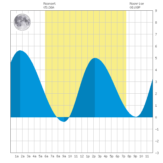 Androscoggin River tide chart for Sunday, August 22, 2021