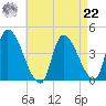 Androscoggin River tide chart for Sunday, August 22, 2021