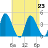 Androscoggin River tide chart for Monday, August 23, 2021