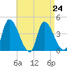Androscoggin River tide chart for Tuesday, August 24, 2021