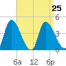 Androscoggin River tide chart for Wednesday, August 25, 2021