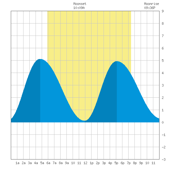 Androscoggin River tide chart for Thursday, August 26, 2021
