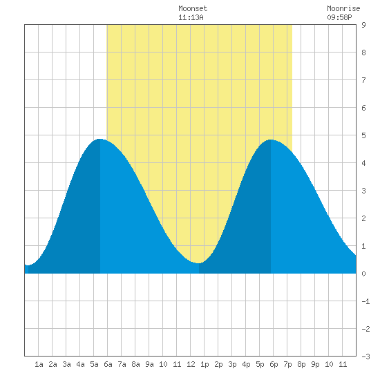 Androscoggin River tide chart for Friday, August 27, 2021