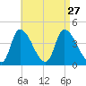 Androscoggin River tide chart for Friday, August 27, 2021
