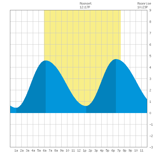 Androscoggin River tide chart for Saturday, August 28, 2021