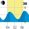 Androscoggin River tide chart for Monday, August 30, 2021