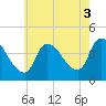 Androscoggin River tide chart for Tuesday, August 3, 2021