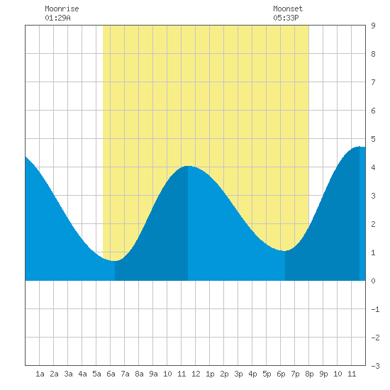Androscoggin River tide chart for Wednesday, August 4, 2021