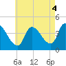 Androscoggin River tide chart for Wednesday, August 4, 2021