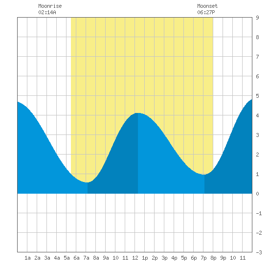 Androscoggin River tide chart for Thursday, August 5, 2021