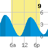 Androscoggin River tide chart for Monday, August 9, 2021