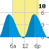 Androscoggin River tide chart for Friday, September 10, 2021