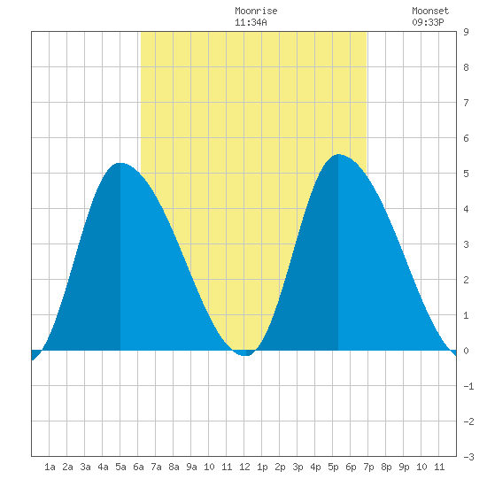 Androscoggin River tide chart for Saturday, September 11, 2021
