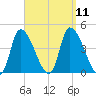 Androscoggin River tide chart for Saturday, September 11, 2021