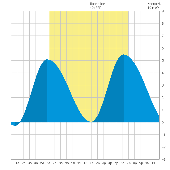 Androscoggin River tide chart for Sunday, September 12, 2021