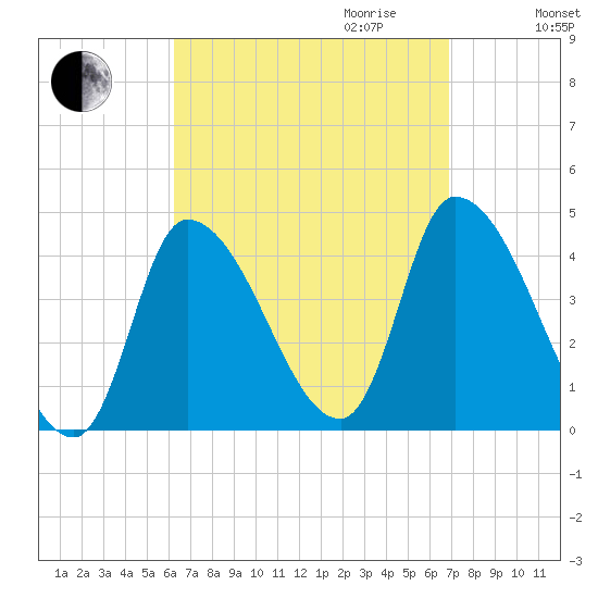 Androscoggin River tide chart for Monday, September 13, 2021