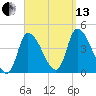 Androscoggin River tide chart for Monday, September 13, 2021