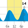 Androscoggin River tide chart for Tuesday, September 14, 2021