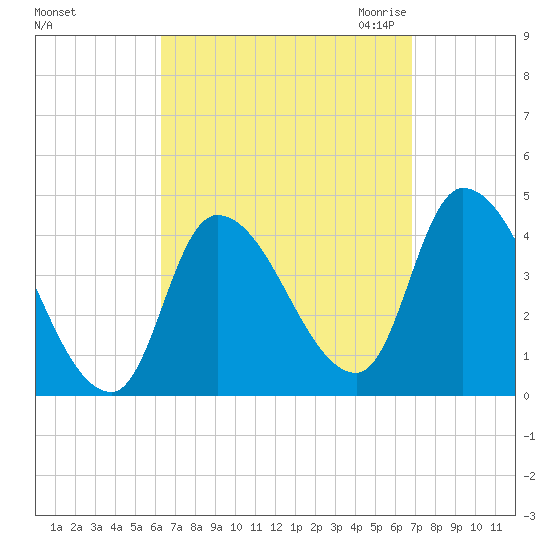 Androscoggin River tide chart for Wednesday, September 15, 2021