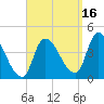 Androscoggin River tide chart for Thursday, September 16, 2021