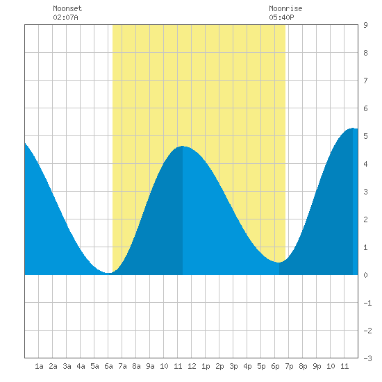 Androscoggin River tide chart for Friday, September 17, 2021