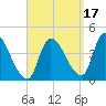 Androscoggin River tide chart for Friday, September 17, 2021