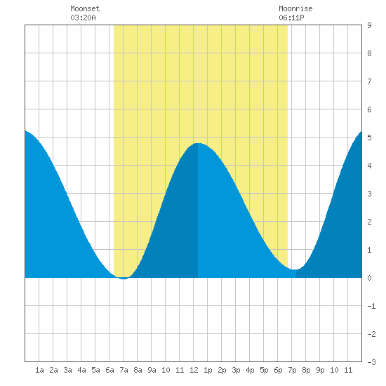 Androscoggin River tide chart for Saturday, September 18, 2021