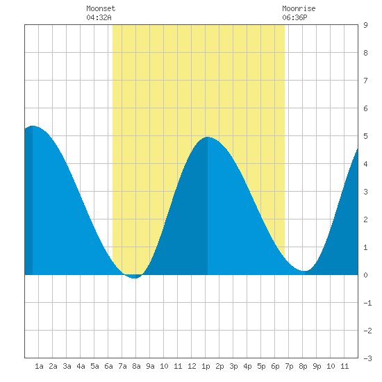 Androscoggin River tide chart for Sunday, September 19, 2021