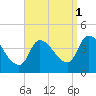 Androscoggin River tide chart for Wednesday, September 1, 2021