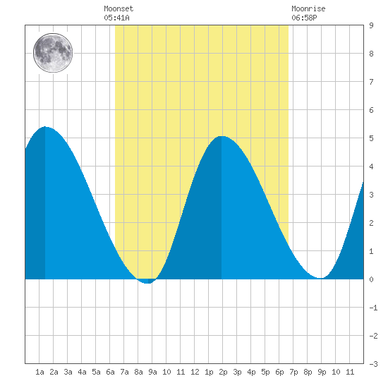 Androscoggin River tide chart for Monday, September 20, 2021
