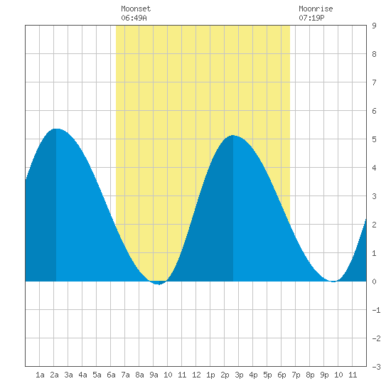 Androscoggin River tide chart for Tuesday, September 21, 2021