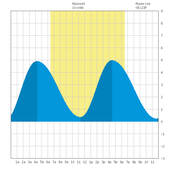 Androscoggin River tide chart for Friday, September 24, 2021