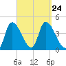 Androscoggin River tide chart for Friday, September 24, 2021