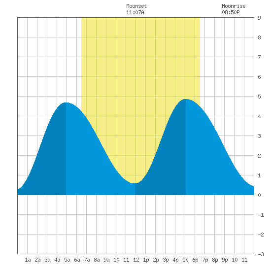 Androscoggin River tide chart for Saturday, September 25, 2021