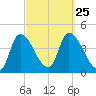 Androscoggin River tide chart for Saturday, September 25, 2021
