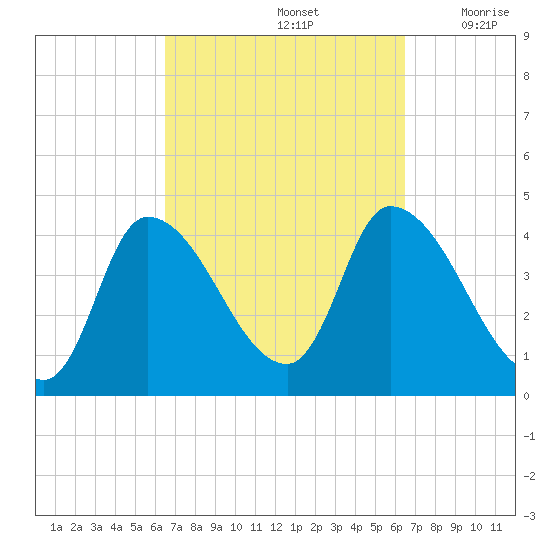 Androscoggin River tide chart for Sunday, September 26, 2021
