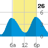 Androscoggin River tide chart for Sunday, September 26, 2021