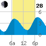 Androscoggin River tide chart for Tuesday, September 28, 2021