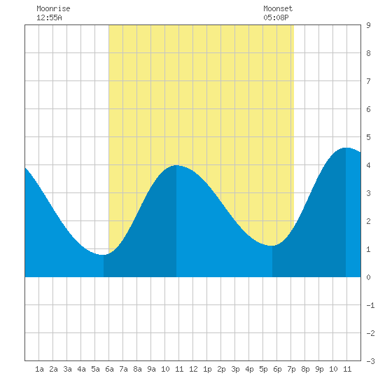 Androscoggin River tide chart for Thursday, September 2, 2021