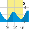Androscoggin River tide chart for Thursday, September 2, 2021