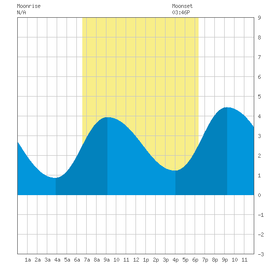 Androscoggin River tide chart for Thursday, September 30, 2021