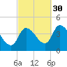 Androscoggin River tide chart for Thursday, September 30, 2021