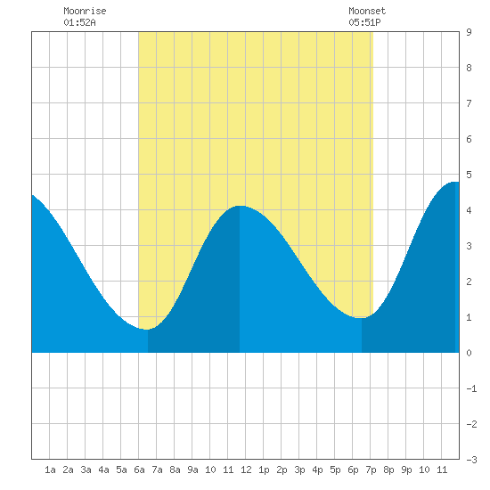 Androscoggin River tide chart for Friday, September 3, 2021