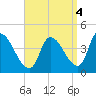 Androscoggin River tide chart for Saturday, September 4, 2021