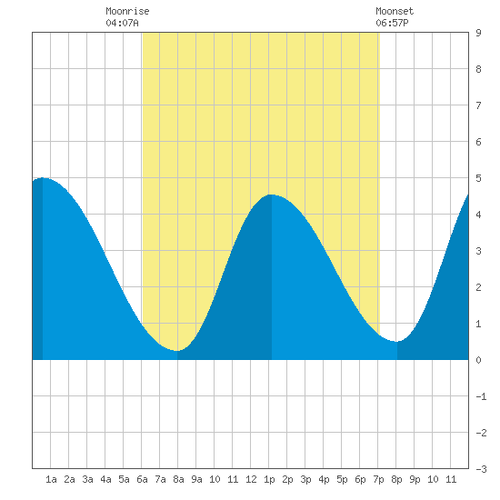 Androscoggin River tide chart for Sunday, September 5, 2021