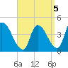 Androscoggin River tide chart for Sunday, September 5, 2021