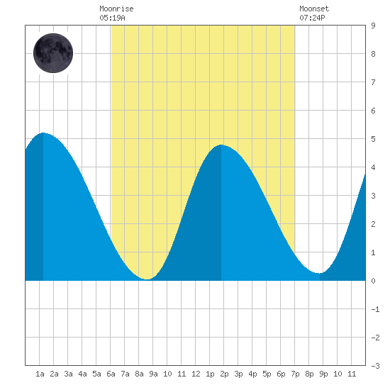 Androscoggin River tide chart for Monday, September 6, 2021
