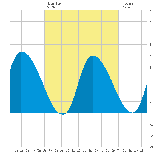 Androscoggin River tide chart for Tuesday, September 7, 2021